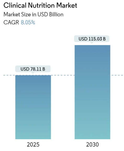 Clinical Nutrition Market Summary